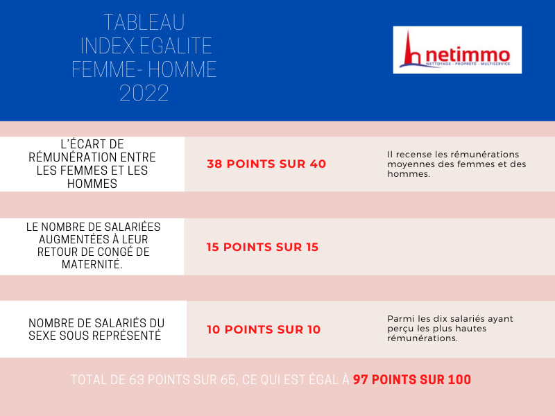 Index Egalit&eacute; FEMMES HOMMES 2021 : Les r&eacute;sultats sont l&agrave; ! Bischheim