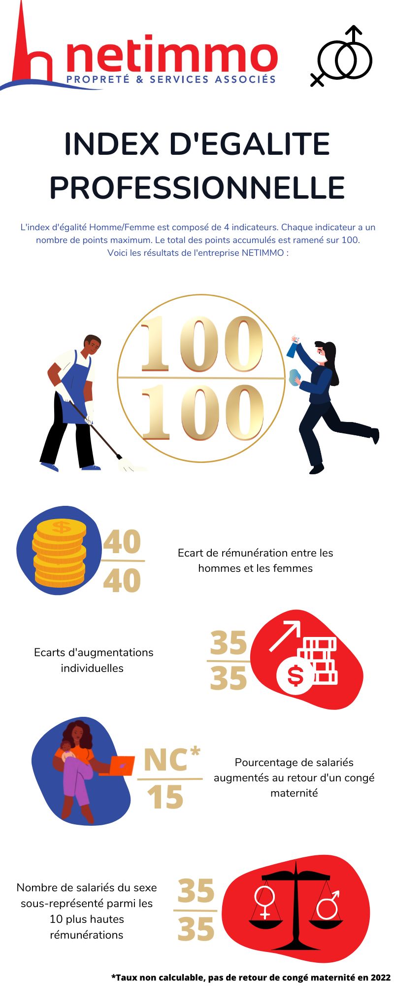INDEX DE L’EGALITE PROFESSIONNELLE 2022 CHEZ NETIMMO S&eacute;lestat